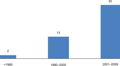 Figure 1 Number of studies on adolescent low back pain prevalence published by decade.