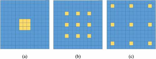 Figure 2. Atrous convolution kernels with dilation rate of 1 (a), 3 (b) and 5 (c).