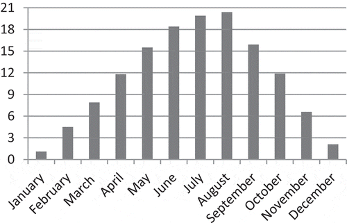 Figure 2. The average monthly temperature distribution during the year in Mudurnu district (means of 2017 and 2018 years)