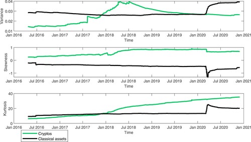 Figure 10. Variance, skewness and kurtosis dynamics by assets class. Display full sizeCONV_Cryptos