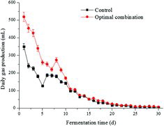 Figure 4. Effect of the optimal trace elements combination on daily biogas yields.