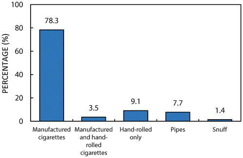 Figure 3: Types of tobacco products used by participants.