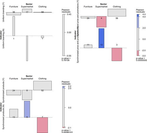 Figure B2. Association plots of channel consistency indicators.Source: Authors.