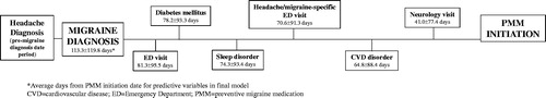 Figure 4. Average days from PMM initiation date for predictors of preventive migraine medication in final model.