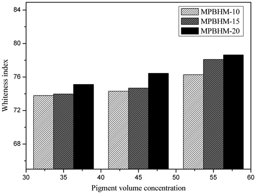 Figure 18. Whiteness index of paint with 2.5% of MPBHM-10, MPBHM-15, and MPBHM-20.