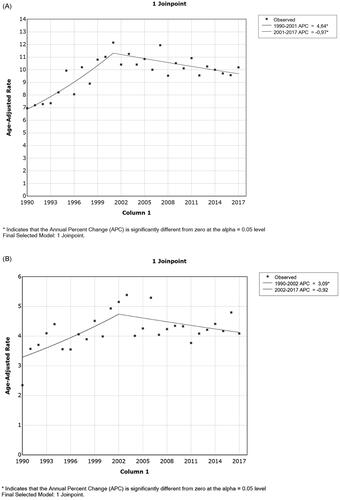 Figure 4. Joinpoint analyses of meningioma incidence rates in women (A) and men (B), Finland 1990–2017.