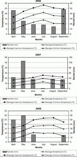 Figure 1  Climatic conditions at Ribas de la Valduerna (León, Spain) during the experimental period (Source: Meteorological Station, Sugar Refinery, La Bañeza, Spain).