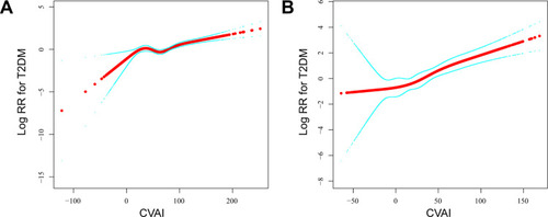 Figure 2 The association between CVAI and T2DM events. A nonlinear relationship was observed after adjusting for age, smoking, alcohol consumption, exercise, and fatty liver. (A) In male participants; (B) In female participants.