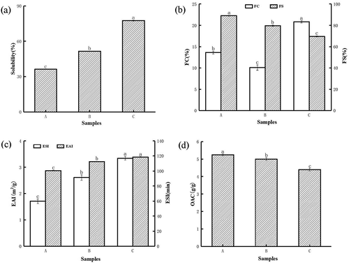 Figure 5. Solubility (a), foaming ability (b), emulsifying capacity (c), and oil absorption capacity (d) of sunflower seed protein. (A)sunflower seed protein; (B) macroporous resin adsorption decolorization of sunflower seed protein; (C) limited enzyme hydrolysis combined with macroporous resin decolorize sunflower seed protein