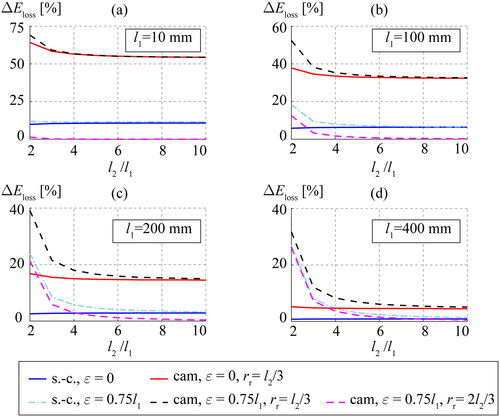 Figure 10. Relative differences in energy loss per cycle with regard to the most efficient case.