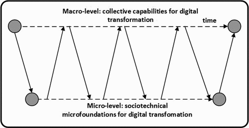 Figure 4. The linkage between the micro and macro levels during digital transformation.
