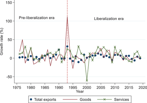 Figure 1. Growth of services, goods, and total (goods and services) exports in Kenya, 1975–2019.