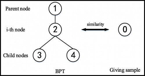 Figure 5. The same kind of node searching strategy.