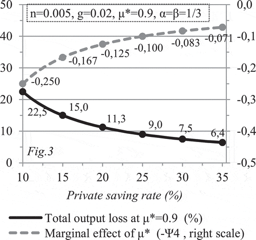 Figure 3. The burden of a 90% debt-to-GDP ratio as a function of the private saving rate.Notes: The g, α, and β parameters are calibrated according to Mankiw, Romer, and Weil (Citation1992). The total output loss is calculated as follows: −100⋅0.9⋅(−ψ4)