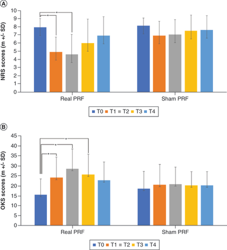 Figure 2. Within-groups variation of pain intensity and OKS at study time-points compared to baseline. (A) Pain Intensity measured by NRS at study time points (baseline [T0] and after 2 weeks [T1], 1 month [T2], 3 months [T3] and 6 months [T4]). A statistically significant pain reduction was observed only after real PRF until 1-month after the procedure. (B) OKS at study time points (baseline [T0] and after 2 weeks [T1], 1 month [T2], 3 months [T3] and 6 months [T4]). A statistically significant improvement of function was observed only after real PRF until 3 months after the procedure.m: Mean; NRS: Numerical rating scale; OKS: Oxford Knee Score; PRF: Pulsed radiofrequency; SD: Standard deviation.