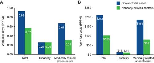 Figure 5 Weighted mean indirect cost of conjunctivitis, inverse probability of treatment weighted. (A) Work-loss days. (B) Work-loss costs (in US$).Abbreviations: PPPM, per person per month.