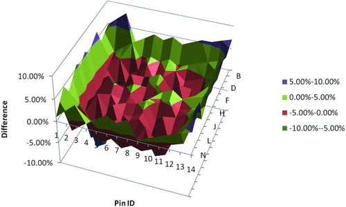 Figure 7 Difference between the relative distribution from unfolding and design code