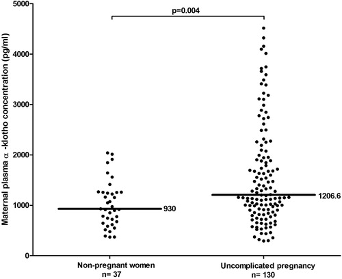 Figure 1. Plasma concentration of α-klotho in non-pregnant women and in women with an uncomplicated pregnancy. Women with an uncomplicated pregnancy had a higher median plasma concentration of α-klotho than non-pregnant women [1206 pg/ml IQR: (894–2012) versus 930 pg/ml IQR: (660–1258); p = 0.004].