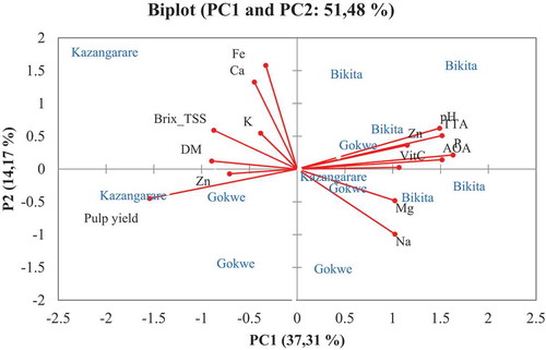 Figure 2. Principal component biplot showing variation of fruit pulp characteristics collected from three regions of Zimbabwe
