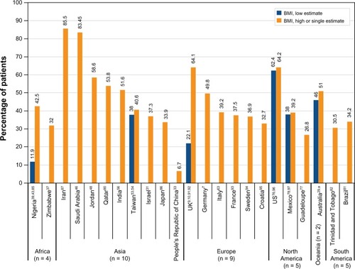 Figure 3 Prevalence of obesity defined by body mass index (BMI) among patients with type 2 diabetes mellitus.