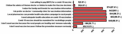 Figure 1. Important observations on COVID-19 vaccination were given by participants in percent (N = 655).