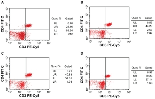 Figure 3 Effect of Fe3O4-MNPs on the proportion of CD4+ T lymphocyte subset in peripheral blood by FCM.Notes: A) 0.2 mL saline; B) low dose of Fe3O4-MNPs (5.14 mg/kg); C) medium dose of Fe3O4-MNPs (20.7 mg/kg); D) High dose of Fe3O4-MNPs (51.4 mg/kg).