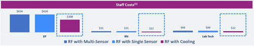 Figure 5. Costs for the staff involved in ablation procedures. Abbreviations: RF, radiofrequency; RN, Registered Nurse; EP, electrophysiologist.