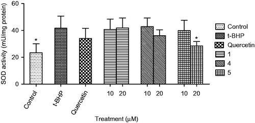 Figure 5. Effect of compounds (1, 4, and 5) on SOD level in HepG2 cell treated with t-BHP. Data are mean ± SD values (n = 3). *p < 0.05 significantly different from the t-BHP treatment.