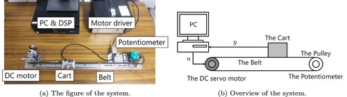 Figure 3. The cart positioning system with a DC motor. (a) The figure of the system and (b) Overview of the system.