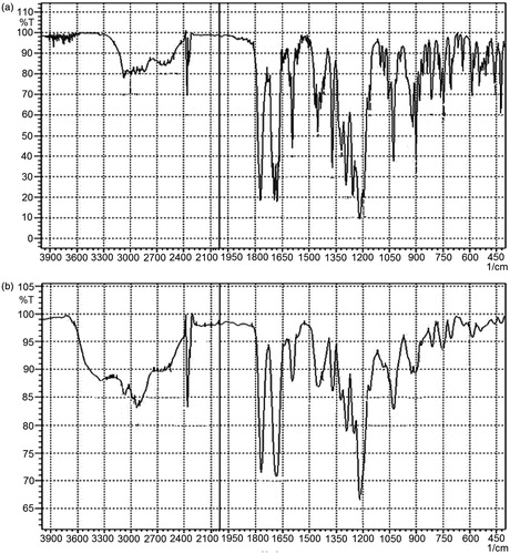 Figure 8. FTIR Spectras of (a) IRB and (b) SNEDDS-loaded liquisolid mixture of IRB.