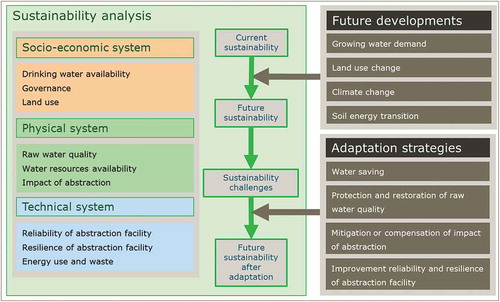 Figure 3. Integrated assessment framework for adaptation planning on sustainable local drinking water abstraction.