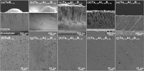 Figure 3. Upper row: SEM fracture cross sections of as-deposited Ta1-xAlxBy films on Si substrates. The Al content increases from (a) to (e): (a) TaB1.23, (b) (Ta0.997Al0.003)B1.64, (c) (Ta0.95Al0.05)B1.97, (d) (Ta0.80Al0.20)B2.29, and (e) (Ta0.52Al0.48)B2.29. Lower row: SEM surface morphologies of as-deposited Ta1-xAlxBy films on Si substrates. The Al content increases from (f) to (j): (f) TaB1.23, (g) (Ta0.997Al0.003)B1.64, (h) (Ta0.95Al0.05)B1.97, (i) (Ta0.80Al0.20)B2.29, and (j) (Ta0.52Al0.48)B2.29.