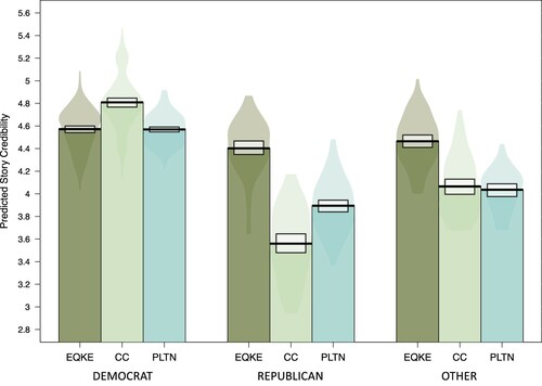 Figure 6. Story topic by political party affiliation interaction. This interaction effect is likely driven by the differences in views about climate change from the different political parties.