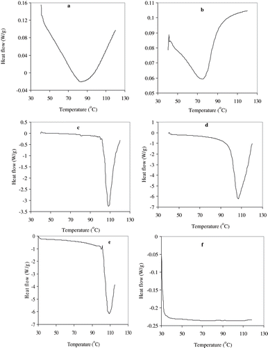 Figure 13 DSC thermograms of egg white dispersions: a. Control sample (12.5% at pH 7); b. 10%, pH 9 and 60 seconds; c. 5%, pH 5 and 90 seconds; d. 7.5%, pH 11 and 120 seconds; e. 7.5%, pH 3 and 120 seconds; f. 7.5%, pH 7 and 150 seconds.