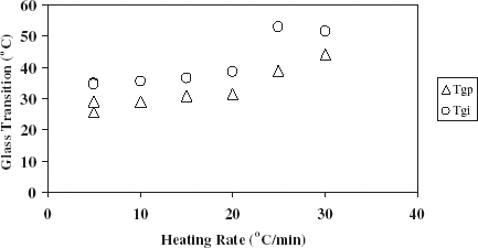 Figure 4. Effect of heating rate on the glass transition ( is 0.186).