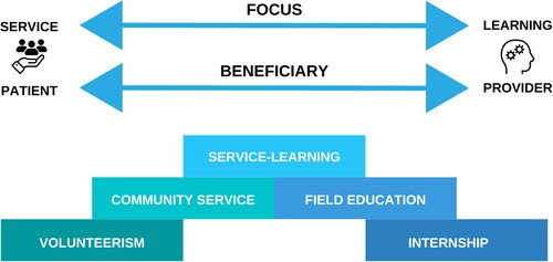 Figure 1. The spectrum of service and learning, adapted from Furco Furco (Citation1996).