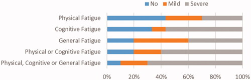 Figure 1. Proportions of no, mild, and severe fatigue for the physical, mental and general fatigue domains of the Multi-dimensional Fatigue Index.