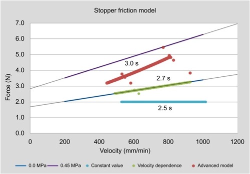 Figure 6 Comparison of friction force models with regard to impact on injection time.