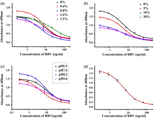 Figure 3. Optimization of assay buffer for ic-ELISA system and standard content in assay buffer on ic-ELISA performance. (a) Effects of NaCl content in assay buffer on ic-ELISA performance; (b) effects of acetonitrile content in assay buffer on ic-ELISA performance; (c) effects of pH about assay buffer on ic-ELISA performance; and (d) standard inhibition curve for the ic-ELISA analysis of RBV. Each point of inhibition curve represents five replicates in the analysis.