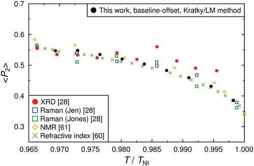 Figure 9. (Colour online) Comparison of second-rank order parameters, ⟨P2⟩, of 5CB obtained from background-subtracted and baseline-offset data using the Kratky/LM method plotted against reduced temperature from this work, and from a range of reported values.