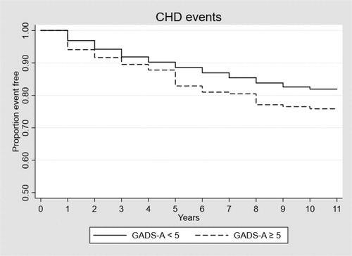 Figure 2. Anxiety and risk of CHD in total sample.