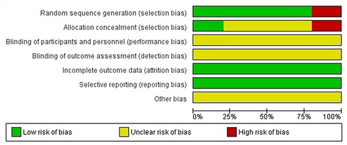 Figure 2 Risk of bias graph.