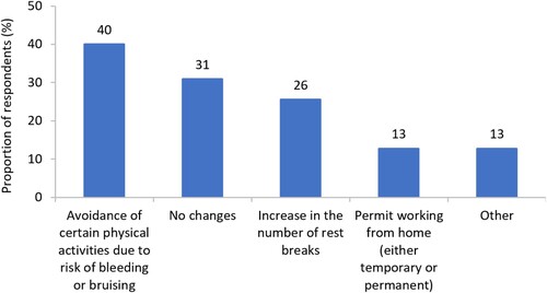 Figure 8. Changes made by respondents to their employment role due to ITP (n = 55).