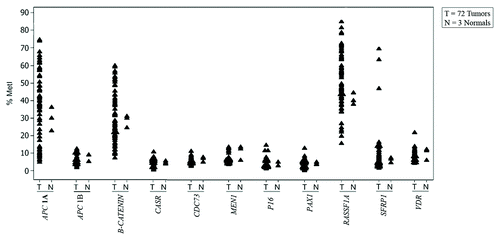 Figure 1. Individual value plot showing gene-specific MetI for individual samples. For each gene, MetI in three normal references (N) and 72 parathyroid tumors (T) are shown next to each other.