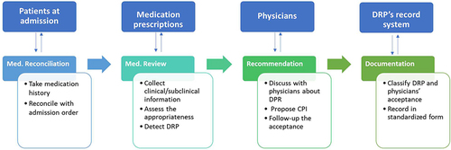 Figure 1 Process of clinical pharmacy services in the study.