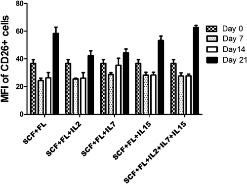Figure 3. Mean fluorescence intensity (MFI) of different cytokines are in same level. Mean fluorescence intensity of CD26 + cell evaluated by FACS in indicated time points from CD26 + cell-derived cord blood mononuclear cells; p < 0.0001.