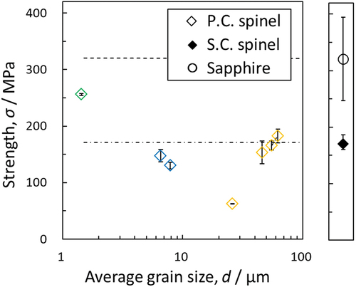 Figure 7. Fracture strength of polycrystalline spinel at 1000°C and comparison with single-crystal spinel and sapphire.