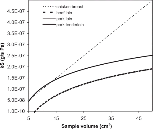 Figure 6 Adjusted curves for kS × V for different sample volumes, for the meat cuts cooled by vacuum application.
