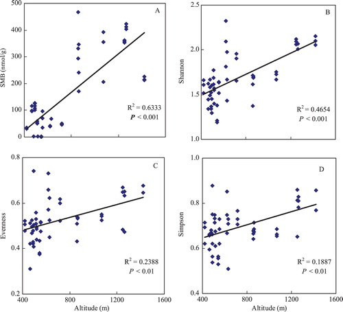 Figure 1. Soil microbial biomass (SMB) and diversity indexes (including Shannon, Evenness and Simpson) along an altitudinal gradient in Guizhou Karst topography of China.