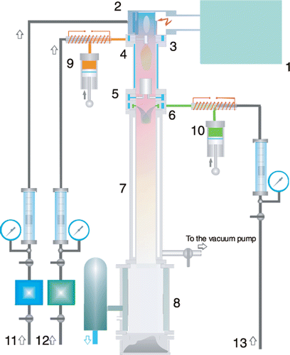 Figure 1. (Colour online) Schematic drawing of the microwave plasma unit. 1 – microwave generator; 2 – plasmatron; 3 –the means for insertion of SiCl4; 4 – high-temperature reactor; 5 – heat exchanger; 6 – the means for insertion of the silane; 7 – low-temperature reactor; 8 – filter; 9 – dosing device for SiCl4; 10 – dosing device for silane; 11 – plasma-forming gas; 12 – carrier gas for SiCl4 and 13 – carrier gas for silane.